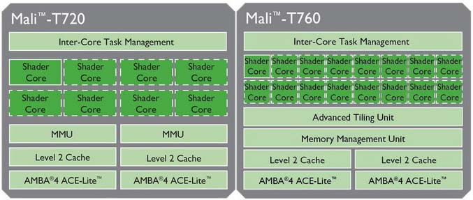 Mali t720 hotsell
